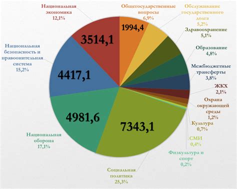 Разделение доходов на основные и дополнительные