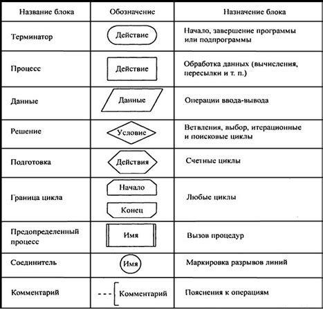 Разделение информации на основные блоки и подбор ключевых вопросов