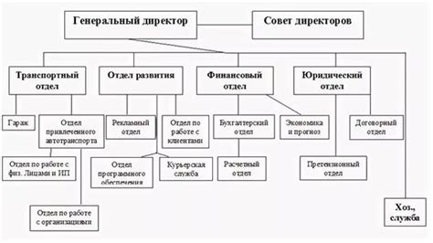 Разделение функций на отдельные подразделения: эффективность и практичность 