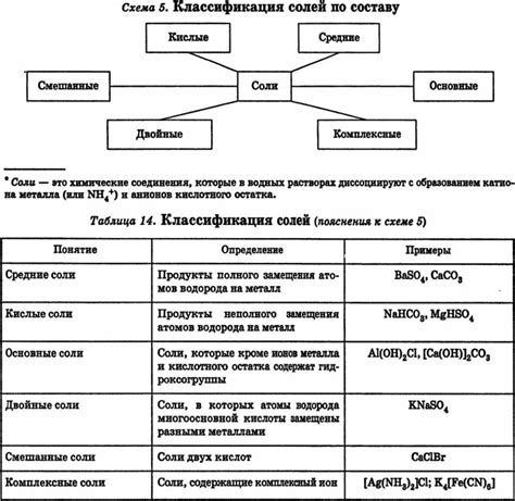 Раздел 2: Способы выделения и системы классификации солей