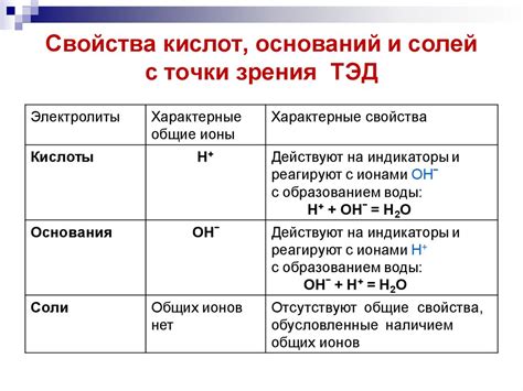 Раздел 4: Общие свойства и особенности солей