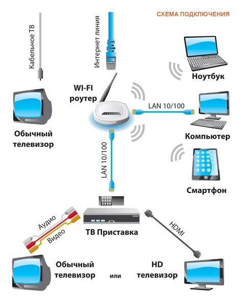 Раздел 4: Подключение телевизионной приставки к сети Интернет