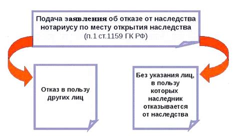 Различия между откречанием от наследства и его принятием