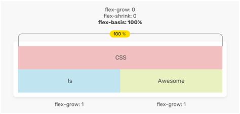 Различия между flex basis и width в CSS