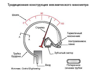 Различные виды манометров на основе жидкости и их применение