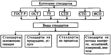 Различные виды стандартов, создаваемых организацией