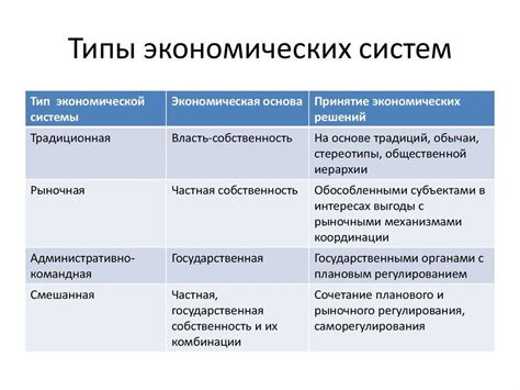 Различные типы экономических моделей