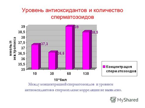 Различный уровень антиоксидантов