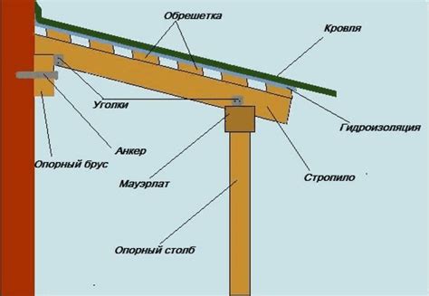 Размеры и крепление защитного навеса