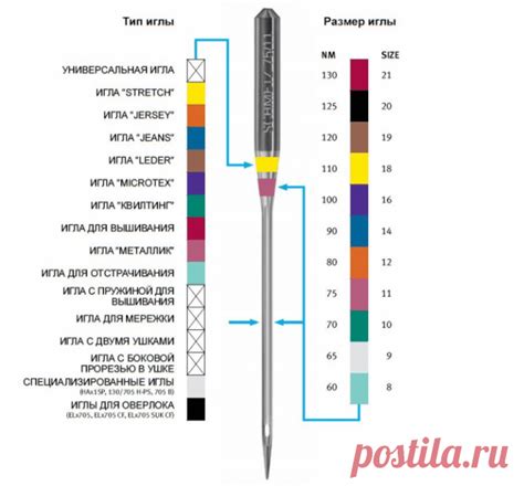 Размер иглы влияет на тип ткани