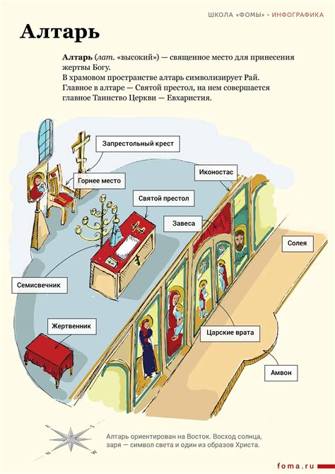 Размещение алтаря в пространстве