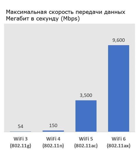 Разница в пропускной способности для разных типов Wi-Fi стандартов