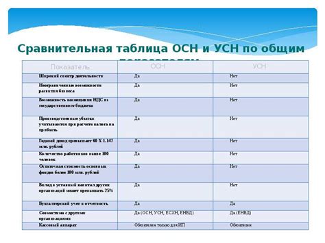 Разница между системами налогообложения: УСН и ОСНО