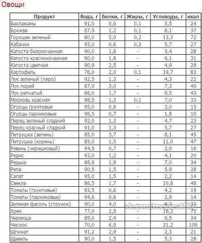 Разнообразные источники питательного компонента