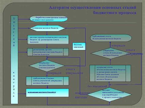 Разработка бюджетного плана