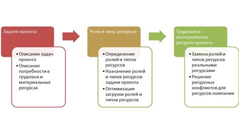 Разработка эффективного плана мобилизации и управления ресурсами