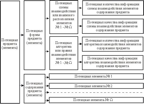 Раскрытие потенциала с использованием разнообразных элементов и диаграмм