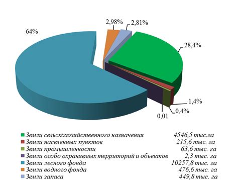 Распределение грузов и пассажиров по категориям