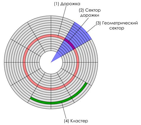 Распределение процесса хранения данных на диске SSD