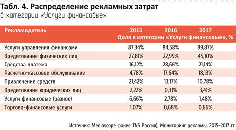 Распределение расходов по категориям