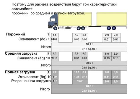 Распределение товарной нагрузки внутри грузового отсека