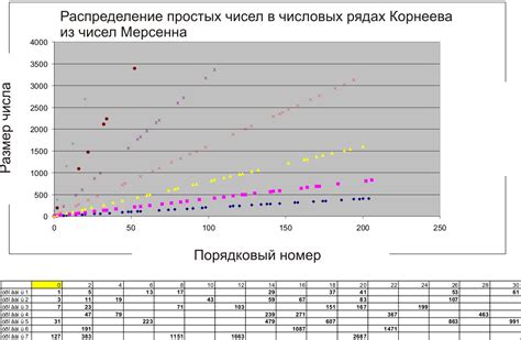 Распределение чисел по квадратам