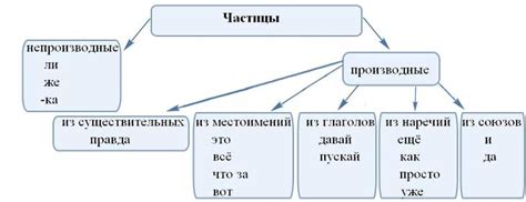 Рассмотрение частиц, указывающих на действие и состояние в русском языке