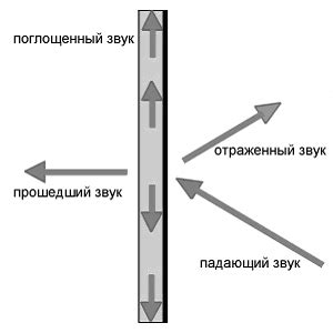 Рассмотрим, что такое отражение звука и как оно возникает