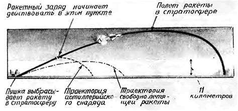 Расчетная производительность и дистанция полета снаряда