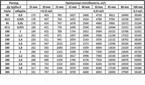 Расчет диаметра отводящего трубопровода