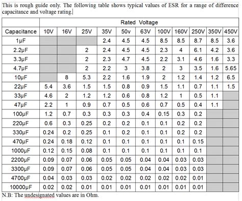 Расчет значения ESR конденсатора на основе доступной информации