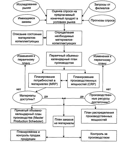 Расчет и оптимизация производственных запасов в системе планирования MRP