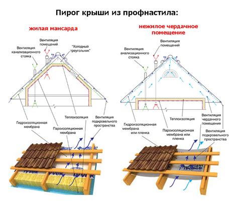 Расчет необходимого количества материалов для обустройства кровли из профнастила