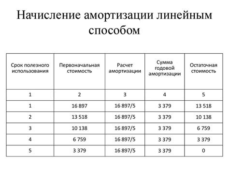 Расчет нормы амортизации для различных видов активов