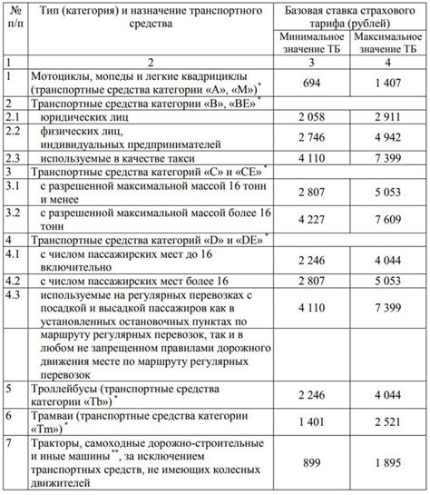 Расчет тарифа: базовая стоимость, время ожидания и расстояние