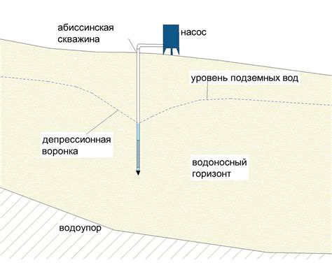 Расшифровка понятия "абиссинская скважина" и ее особенности