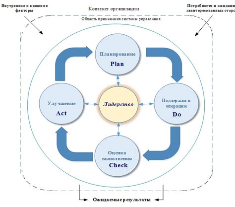 Рациональное применение системы координации и контроля