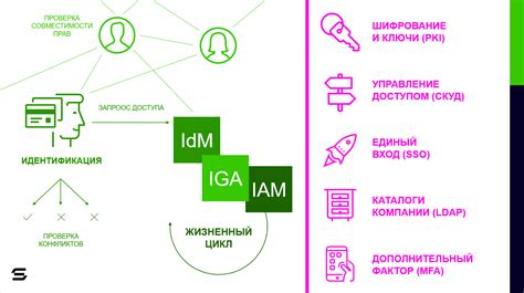 Реализация безопасности и управление доступом на платформе виртуализации