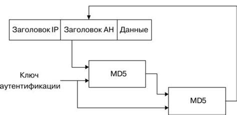 Регламентирование алгоритмов шифрования и аутентификации в ipsec туннеле