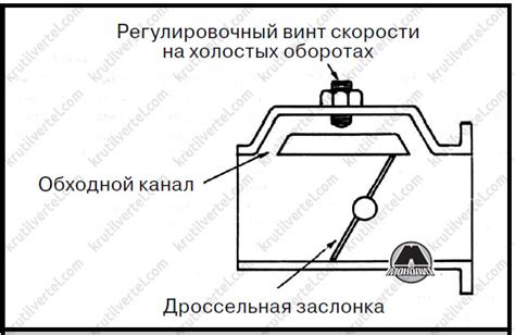 Регулировка состава топливовоздушной смеси в дроссельной заслонке