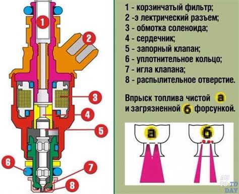 Регулировка форсунок: обеспечение правильной подачи газа