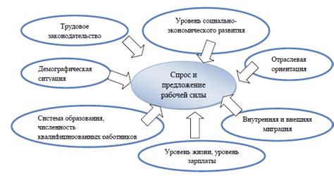 Регуляция рынка и его особенности