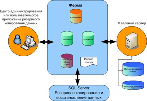 Резервное копирование данных с использованием облачного хранилища