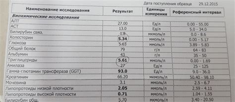 Результаты анализа на общий холестерин 