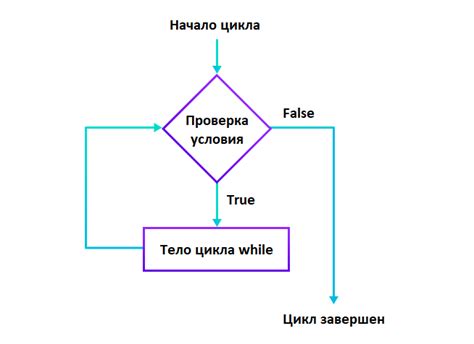 Рекомендации и примеры ситуаций, в которых лучше всего применять цикл while