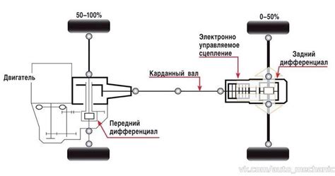 Рекомендации по использованию системы полного привода на автомобиле Lada 21213