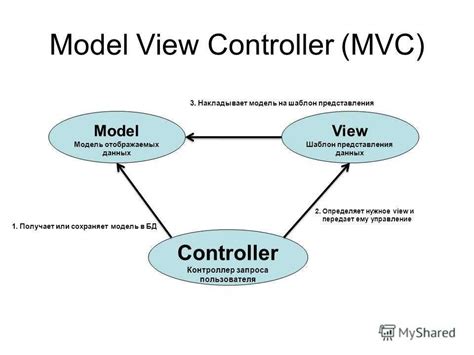 Роли и обязанности в архитектуре MVC