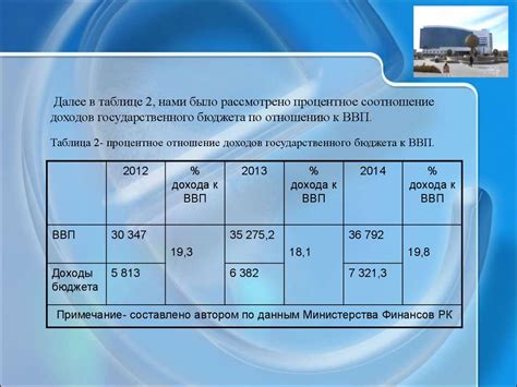 Роль НДС в формировании бюджета России