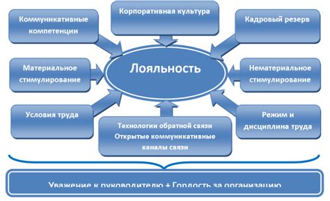 Роль внутренней коммуникации в развитии лояльности персонала к бренду