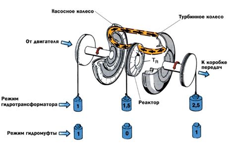 Роль гидротрансформатора в системе автоматической передачи